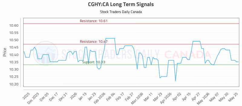 Stock Chart for CGHY:CA