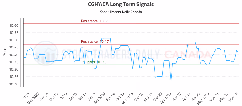 Stock Chart for CGHY:CA