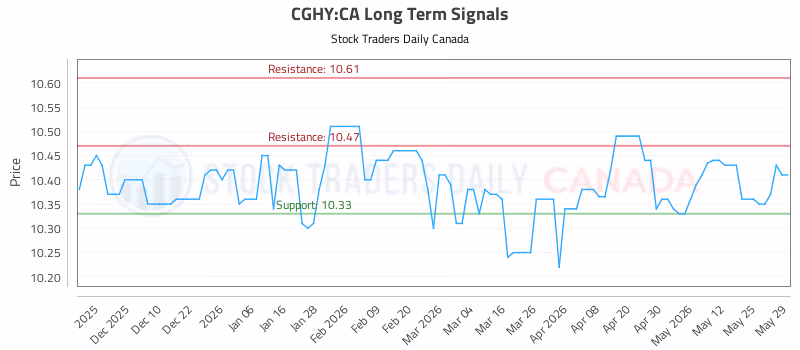 Stock Chart for CGHY:CA