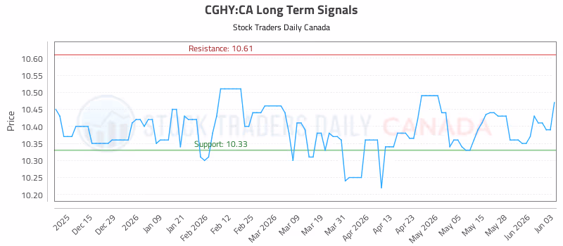 Stock Chart for CGHY:CA