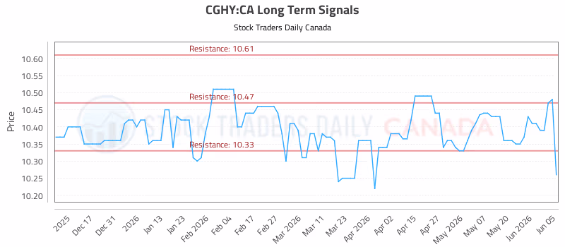 Stock Chart for CGHY:CA