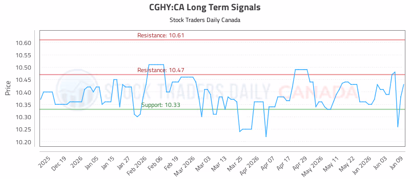 Stock Chart for CGHY:CA