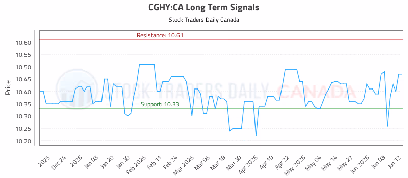 Stock Chart for CGHY:CA