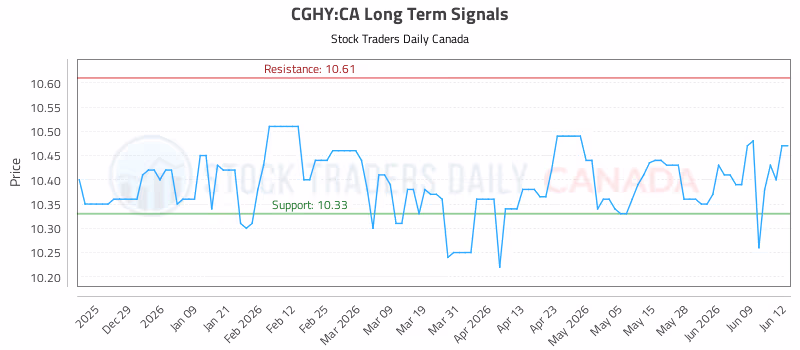 Stock Chart for CGHY:CA