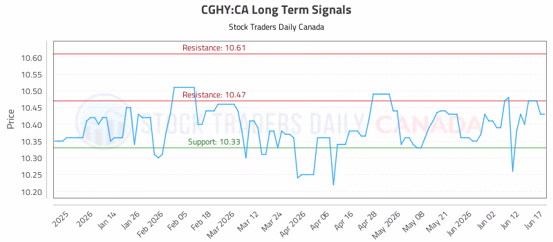 Stock Chart for CGHY:CA