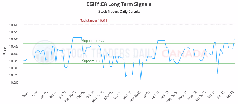 Stock Chart for CGHY:CA