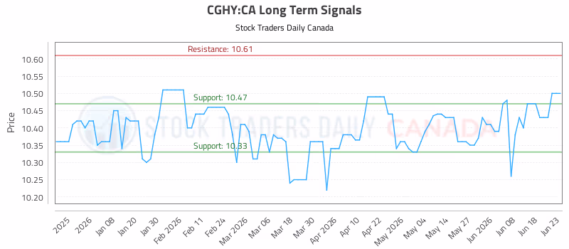 Stock Chart for CGHY:CA