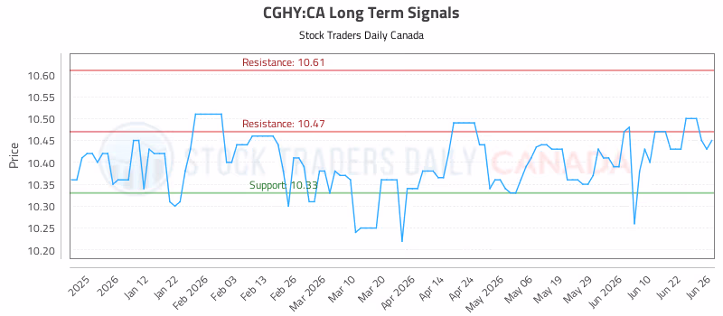 Stock Chart for CGHY:CA