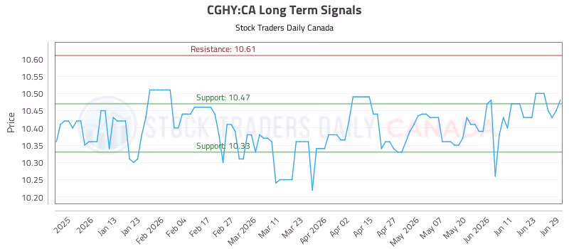 Stock Chart for CGHY:CA