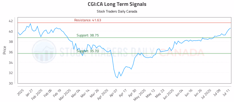 Stock Chart for CGI:CA