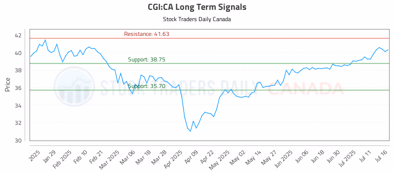 Stock Chart for CGI:CA