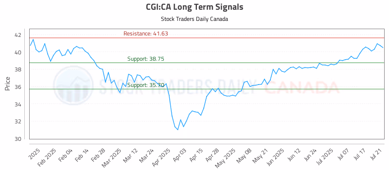 Stock Chart for CGI:CA