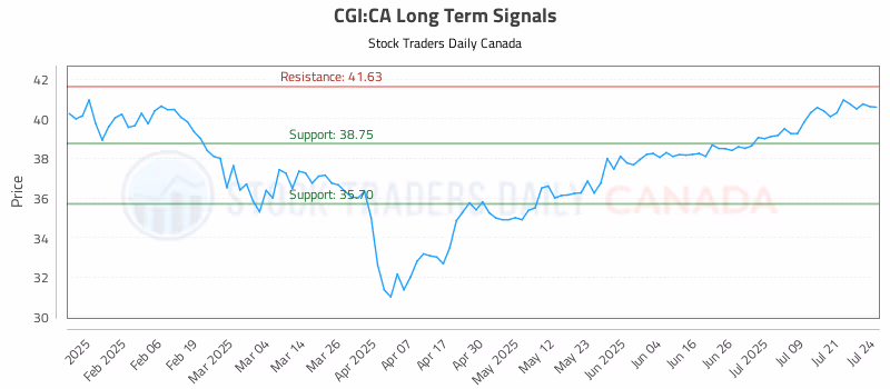 Stock Chart for CGI:CA