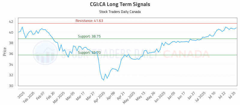 Stock Chart for CGI:CA