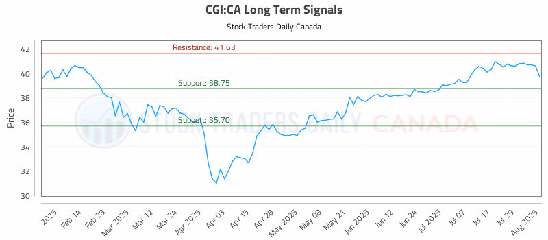 Stock Chart for CGI:CA
