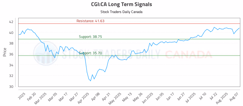 Stock Chart for CGI:CA