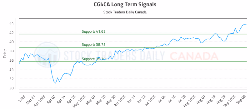 Stock Chart for CGI:CA