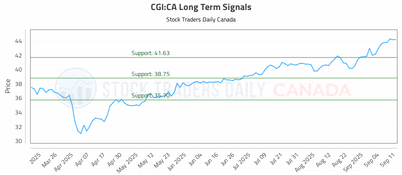 Stock Chart for CGI:CA