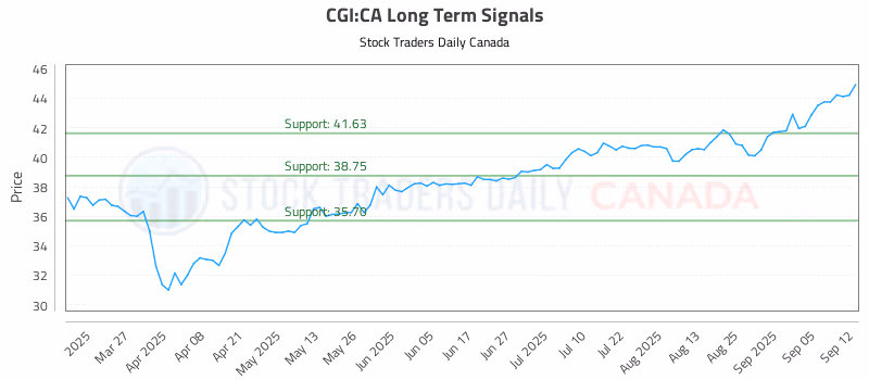 Stock Chart for CGI:CA