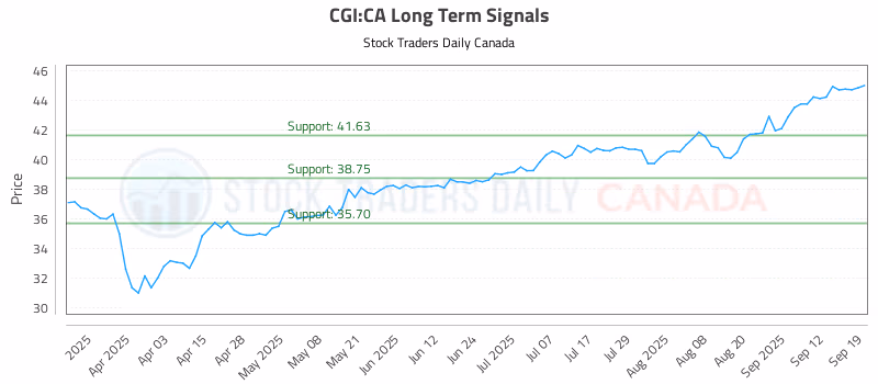 Stock Chart for CGI:CA
