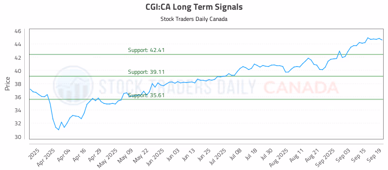 Stock Chart for CGI:CA