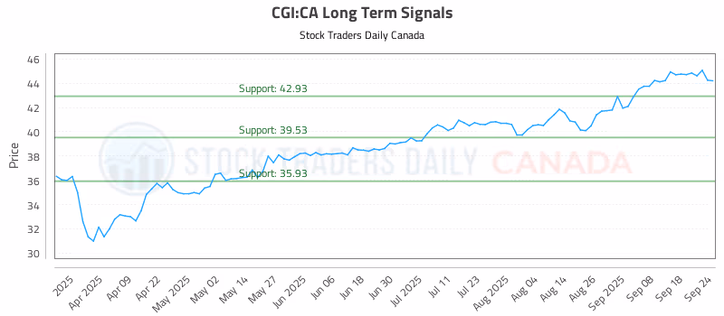 Stock Chart for CGI:CA