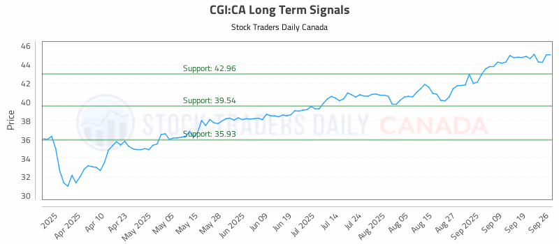 Stock Chart for CGI:CA