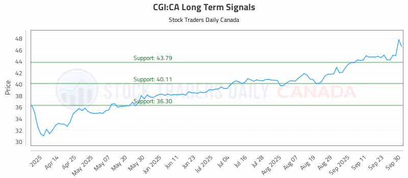 Stock Chart for CGI:CA