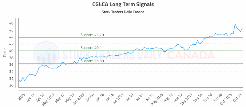 Stock Chart for CGI:CA