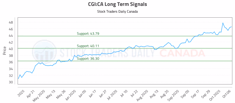 Stock Chart for CGI:CA
