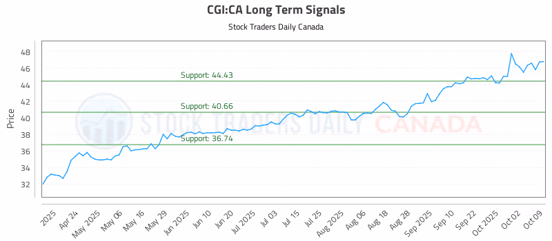 Stock Chart for CGI:CA