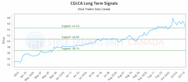 Stock Chart for CGI:CA