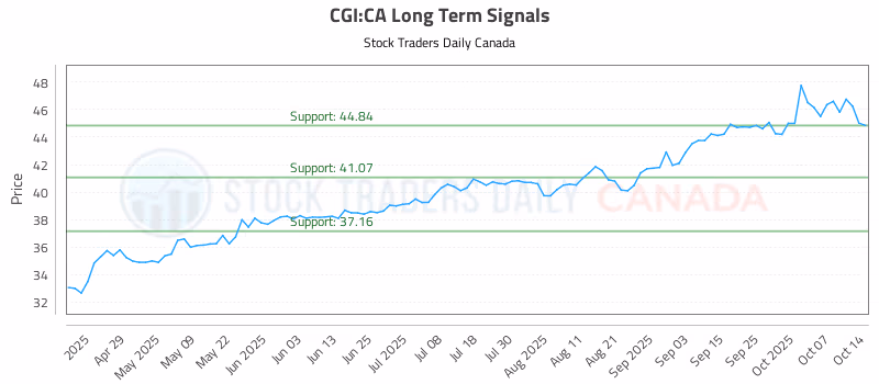 Stock Chart for CGI:CA
