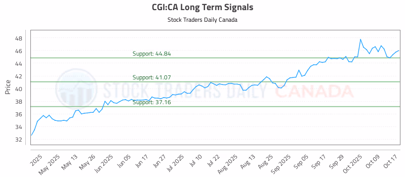 Stock Chart for CGI:CA