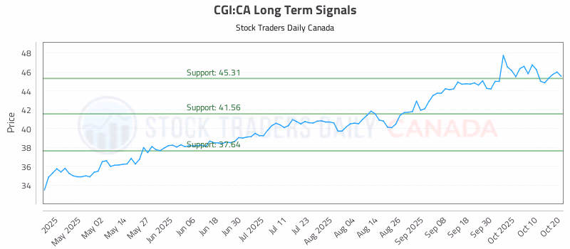 Stock Chart for CGI:CA