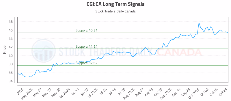 Stock Chart for CGI:CA