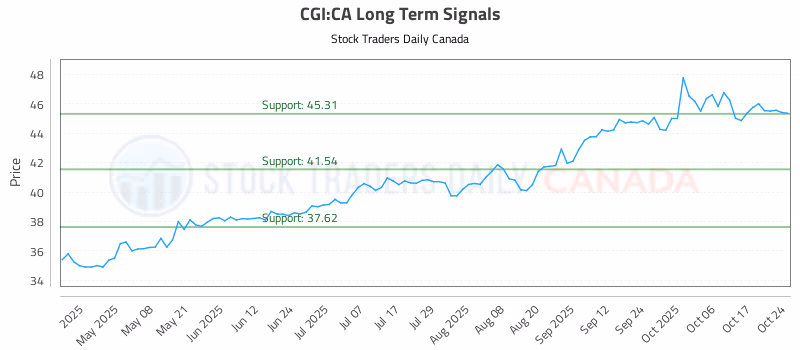 Stock Chart for CGI:CA