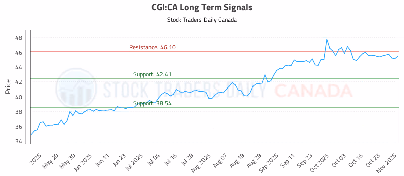Stock Chart for CGI:CA
