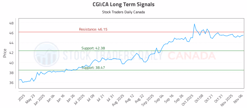 Stock Chart for CGI:CA