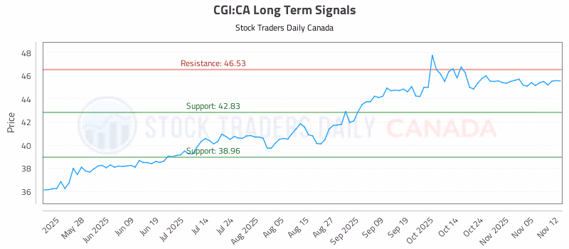 Stock Chart for CGI:CA