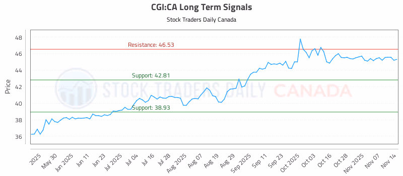 Stock Chart for CGI:CA