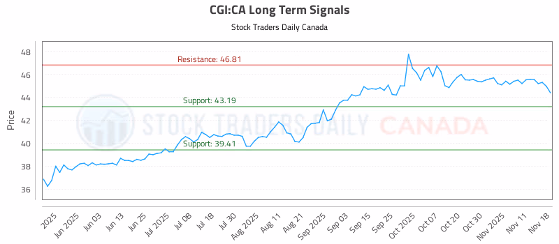Stock Chart for CGI:CA
