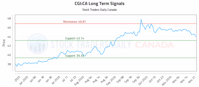Stock Chart for CGI:CA