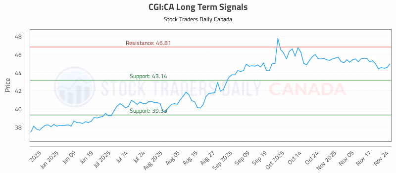 Stock Chart for CGI:CA
