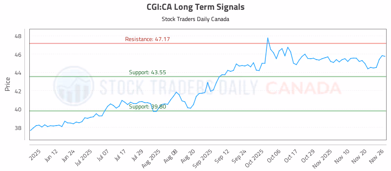 Stock Chart for CGI:CA