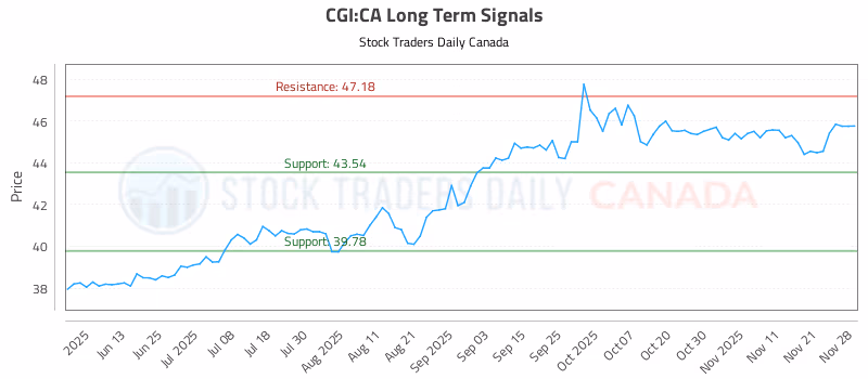 Stock Chart for CGI:CA