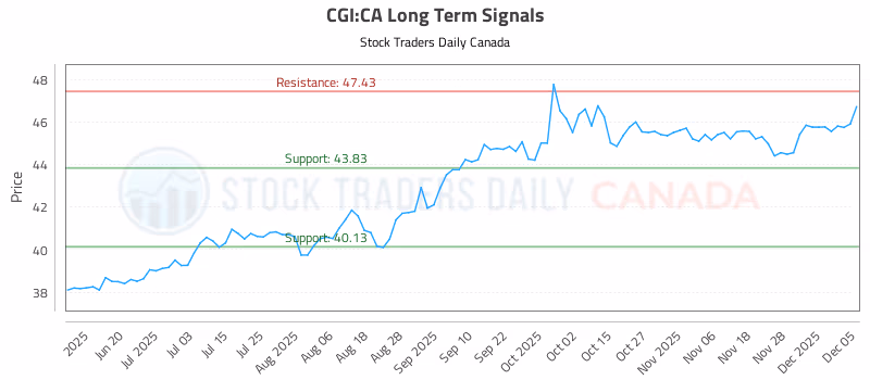 Stock Chart for CGI:CA