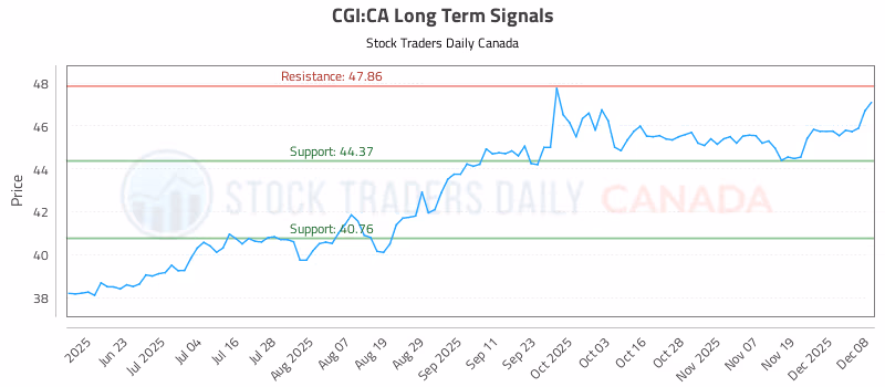 Stock Chart for CGI:CA
