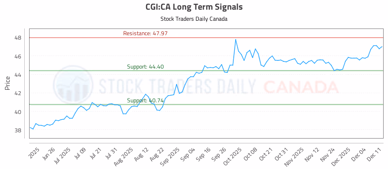 Stock Chart for CGI:CA