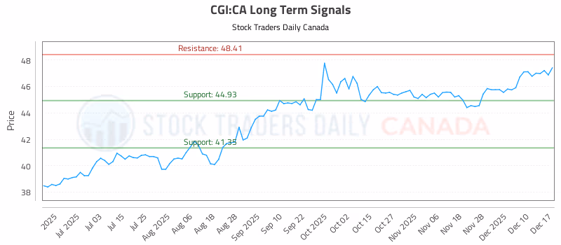 Stock Chart for CGI:CA